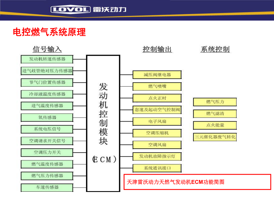 天然气发动机原理及故障诊断课件.pptx_第2页