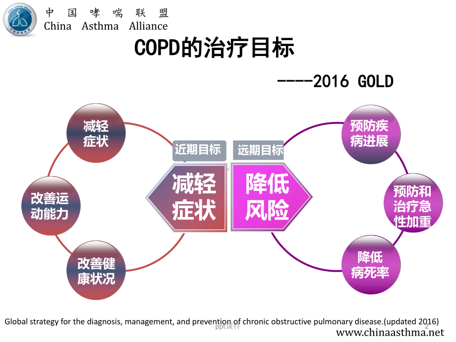 慢阻肺稳定期的药物治疗-ppt课件.pptx_第2页