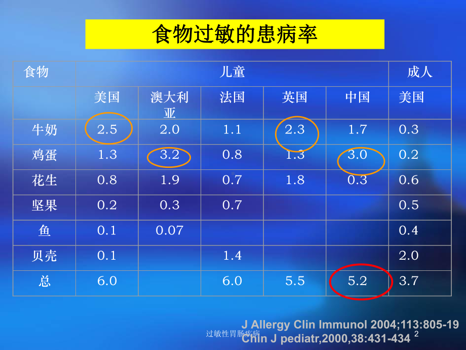 过敏性胃肠疾病培训课件.ppt_第2页