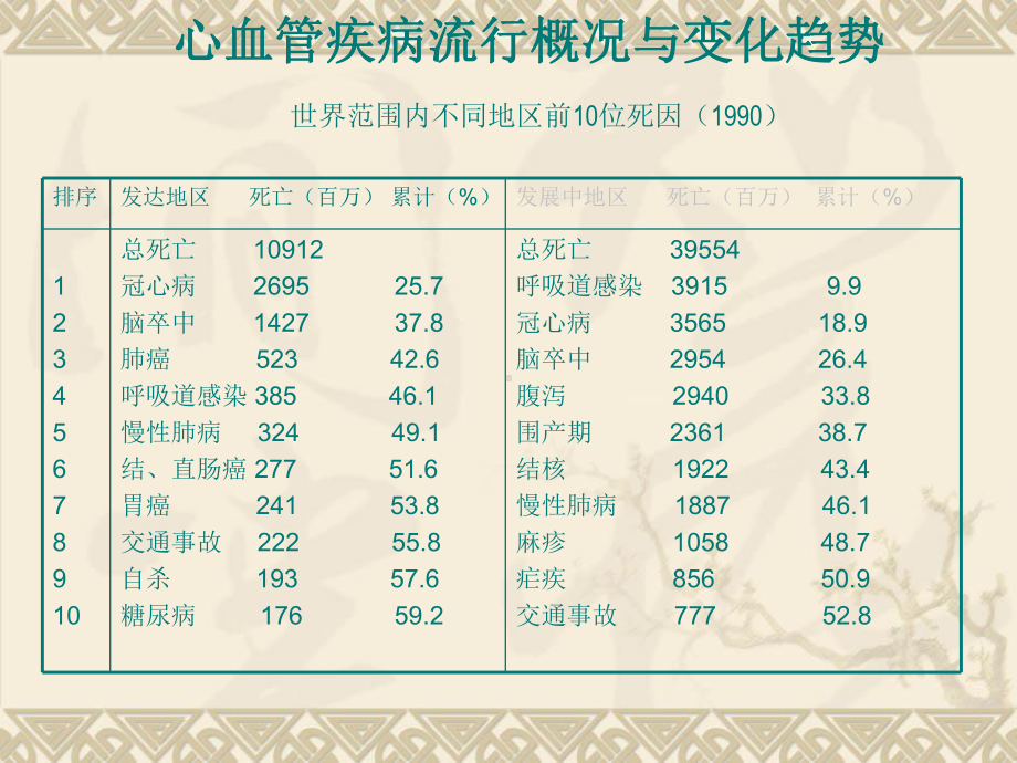 5--心血管疾病的预防-ppt课件.ppt_第2页