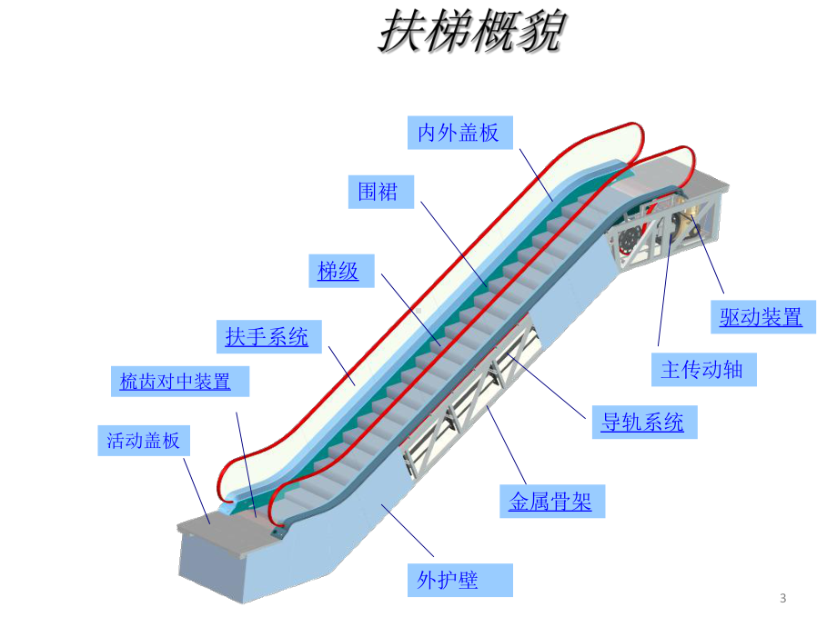 自动扶梯机械故障的诊断与维修课件.pptx_第3页