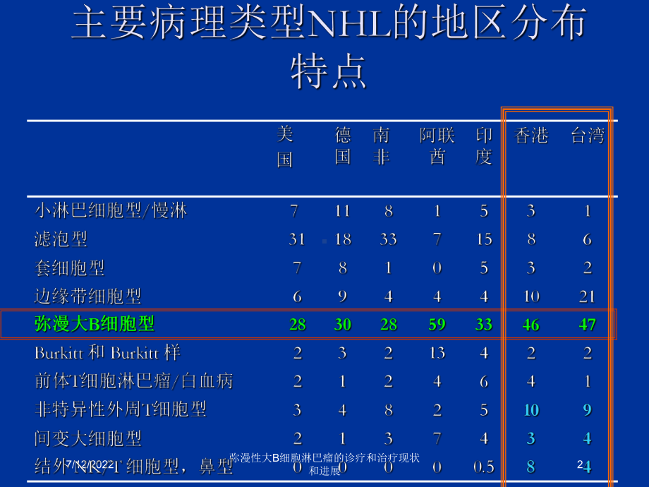 弥漫性大B细胞淋巴瘤的诊疗和治疗现状和进展课件.ppt_第2页