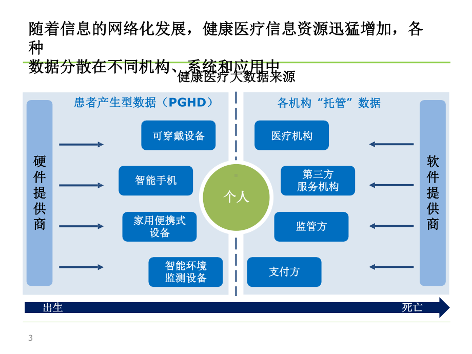 医学术语标准发展概述课件.pptx_第3页