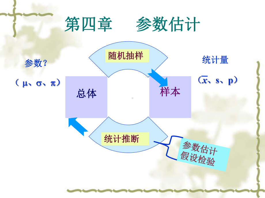 医学统计学(参数估计)课件.ppt_第1页