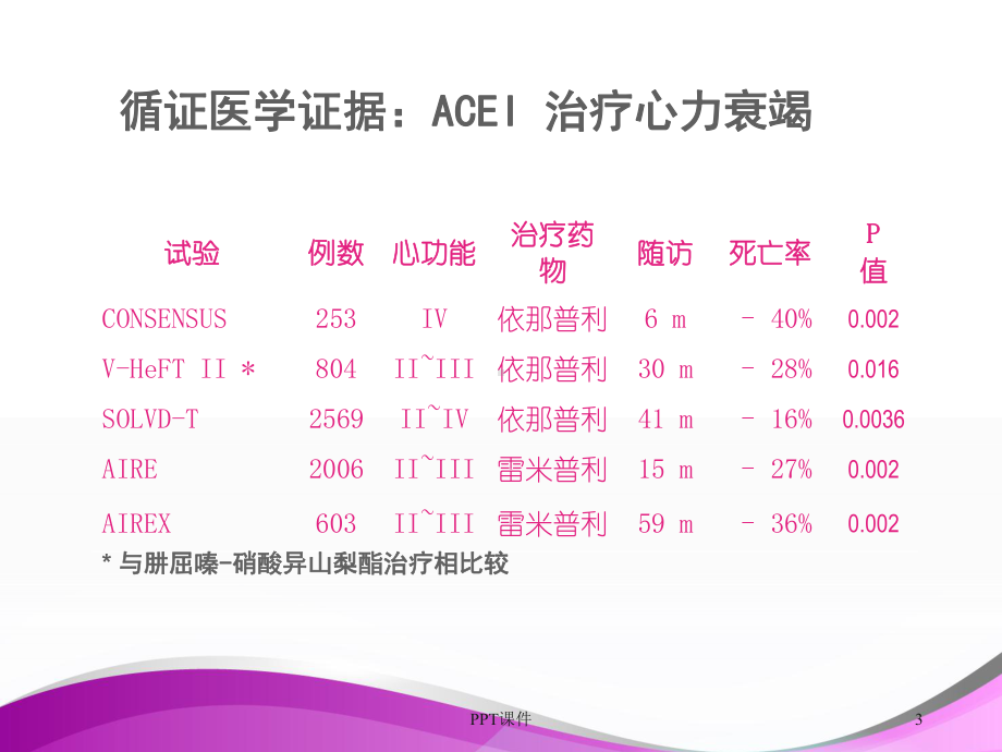 ACE抑制剂治疗-ppt课件.ppt_第3页