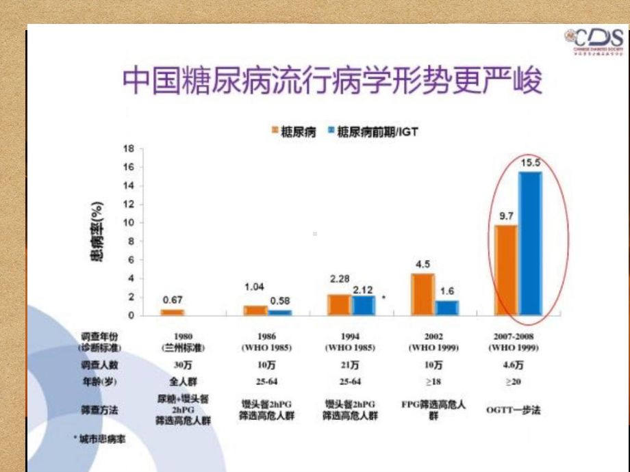 糖尿病患者的麻醉管理ppt课件.pptx_第2页