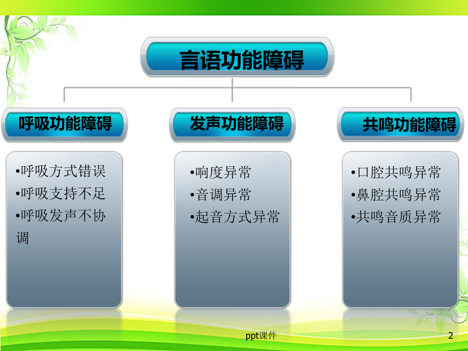 言语功能障碍的治疗-ppt课件.ppt_第2页