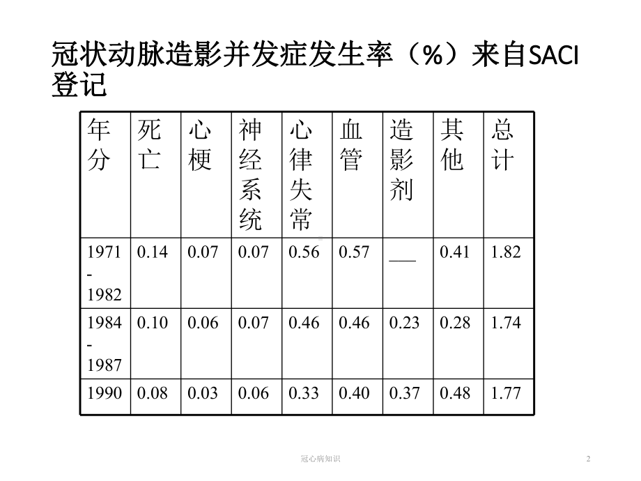 冠状动脉造影和冠脉介入常见并发症及处理(冠心病)课件.ppt_第2页