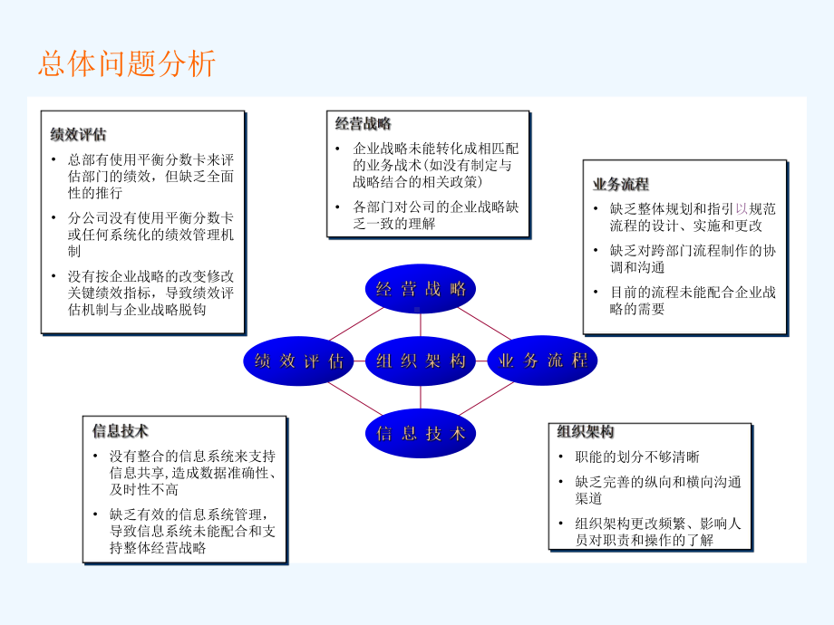 最新整理业务流程现状诊断分析报告.ppt课件.ppt_第3页