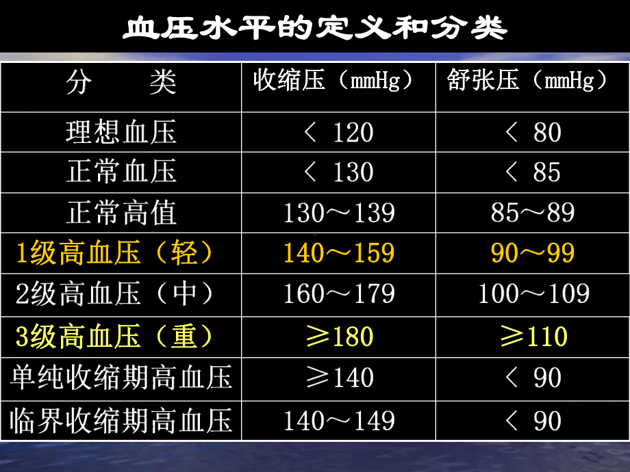 高血压的药物治疗培训课件.ppt_第1页