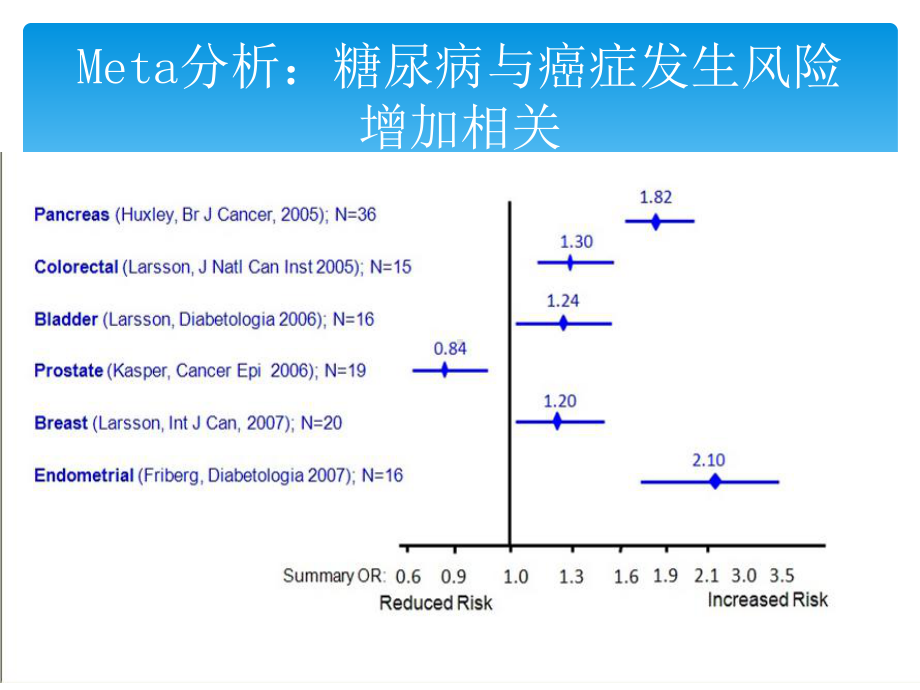 糖尿病与肿瘤PPT课件.ppt_第2页