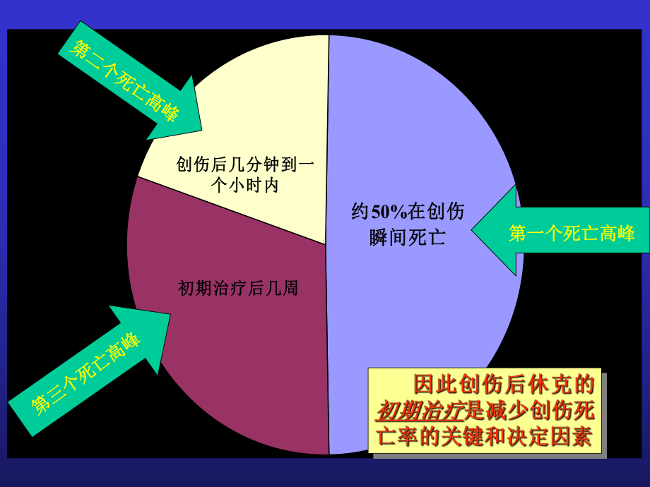 小容量复苏-失血性休克的一种新的液体疗法课件.ppt_第3页