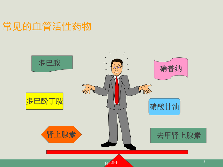 血管活性药物的应用和护理-ppt课件.ppt_第3页