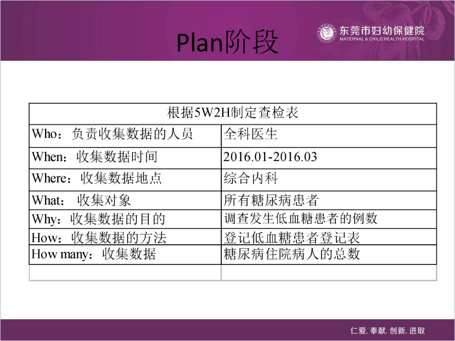 医学课件减少糖尿病患者低血糖的发生PDCA.ppt_第2页