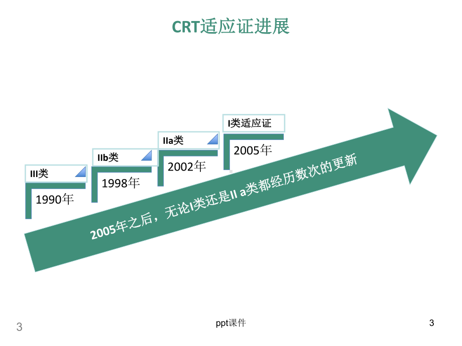 最新心脏再同步化治疗相关的指南汇总-ppt课件.ppt_第3页