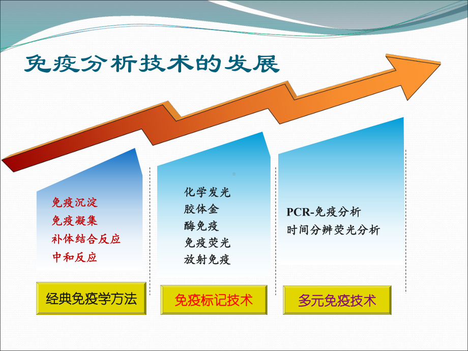 经典免疫学技术精品PPT课件.pptx_第2页