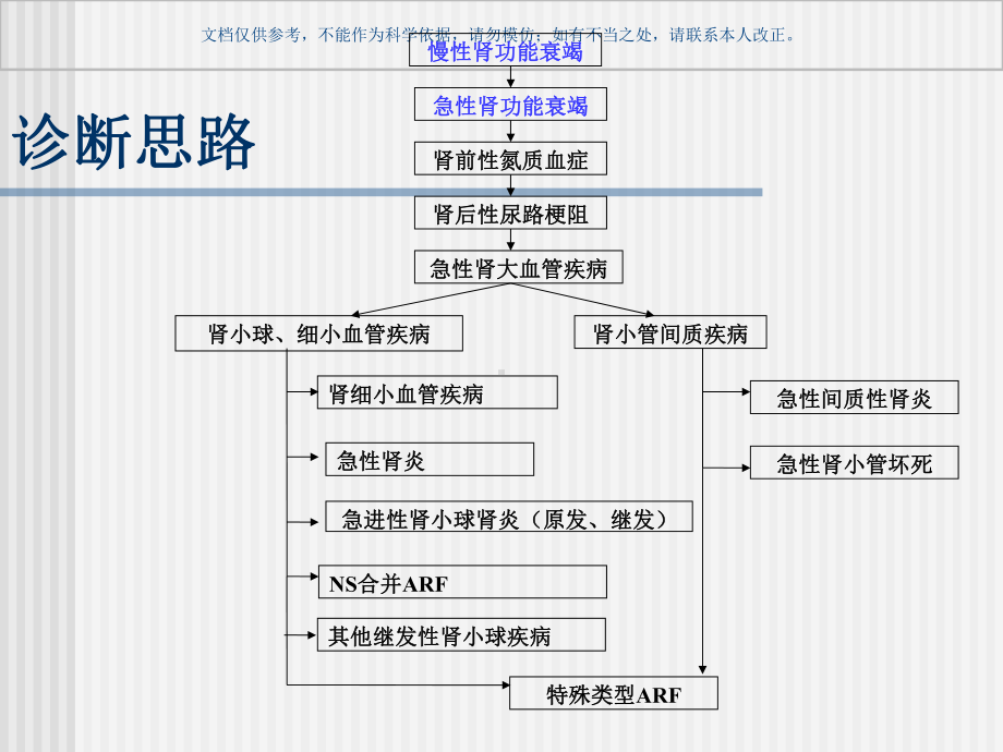 急性肾功能衰竭宣讲课件.ppt_第3页