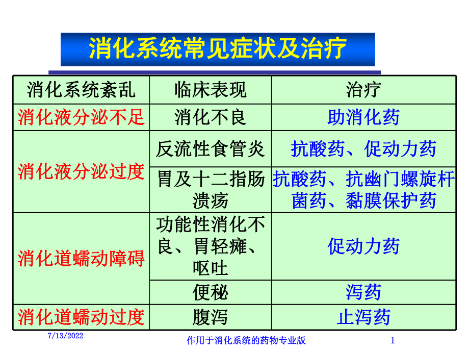 作用于消化系统的药物专业版课件.ppt_第1页