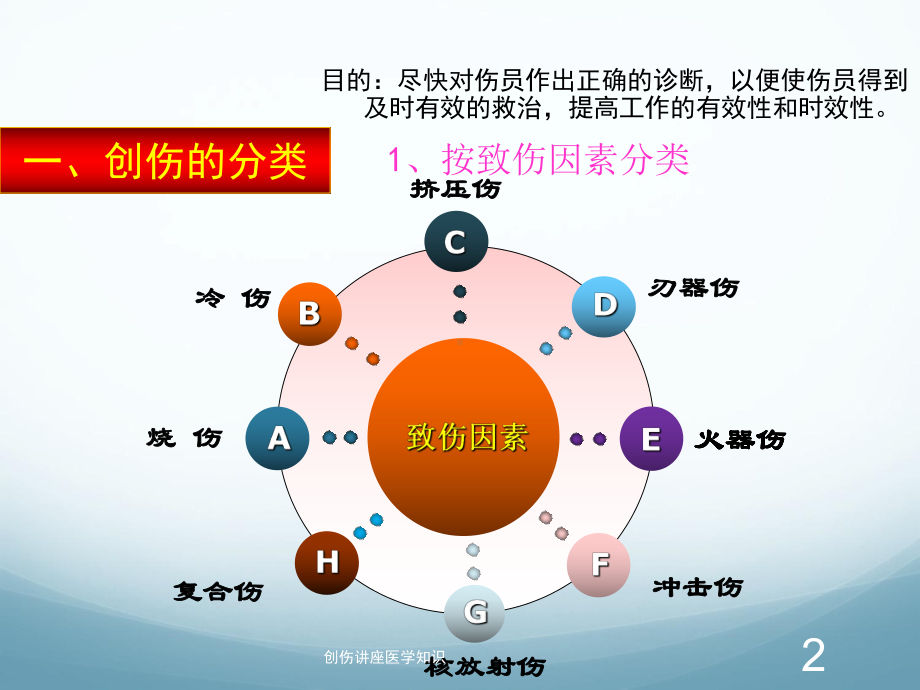 创伤讲座医学知识培训课件.ppt_第2页