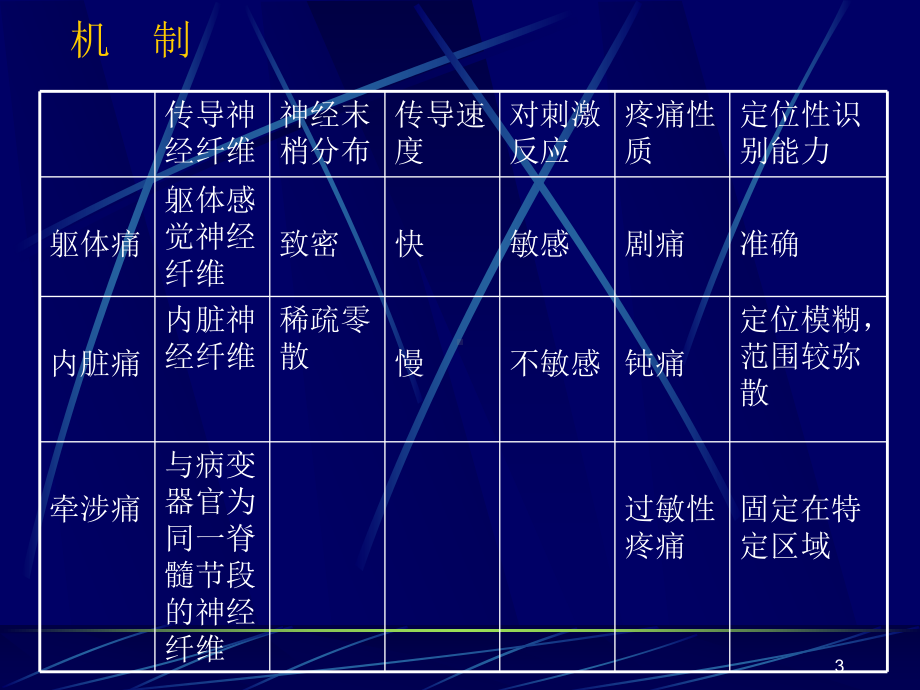 急性腹痛-PPT课件.ppt_第3页