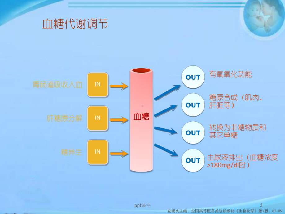 糖尿病的基础知识-ppt课件.ppt_第3页