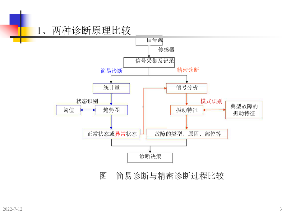 机械故障诊断学-钟秉林-第6章状态识别方法原理课件.ppt_第3页