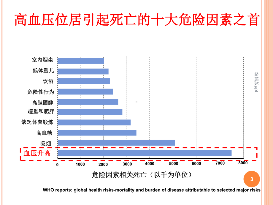 高血压综合管理PPT课件.pptx_第3页