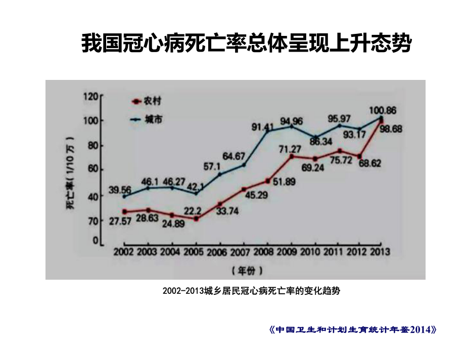 PCI术后心脏康复治疗现状和问题优质PPT课件.ppt_第2页