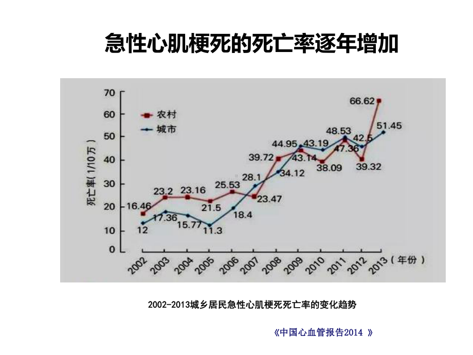 PCI术后心脏康复治疗现状和问题优质PPT课件.ppt_第3页