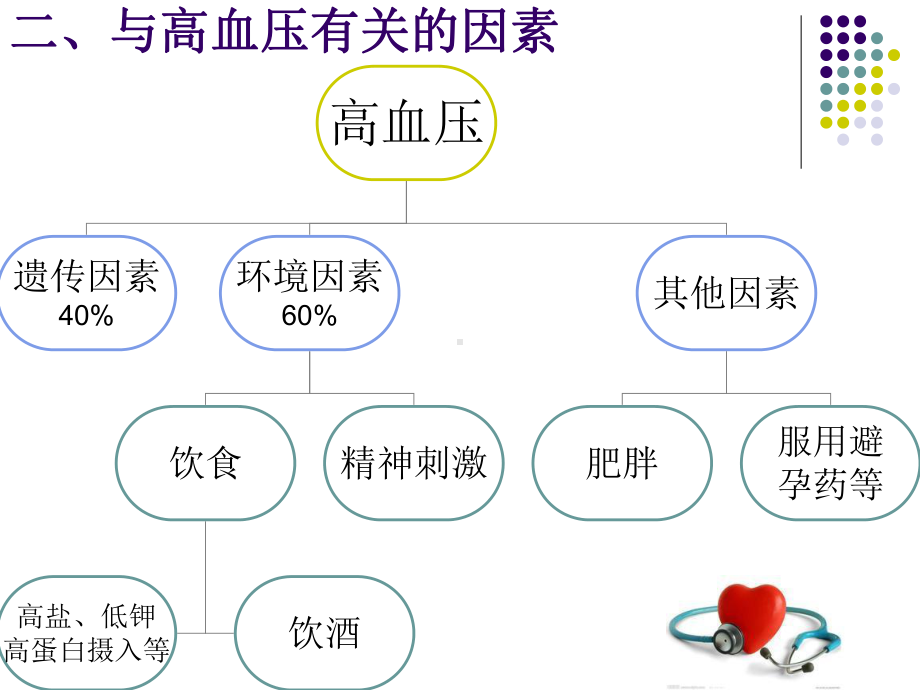 医学原发性高血压病人的护理专题PPT培训课件.ppt_第3页