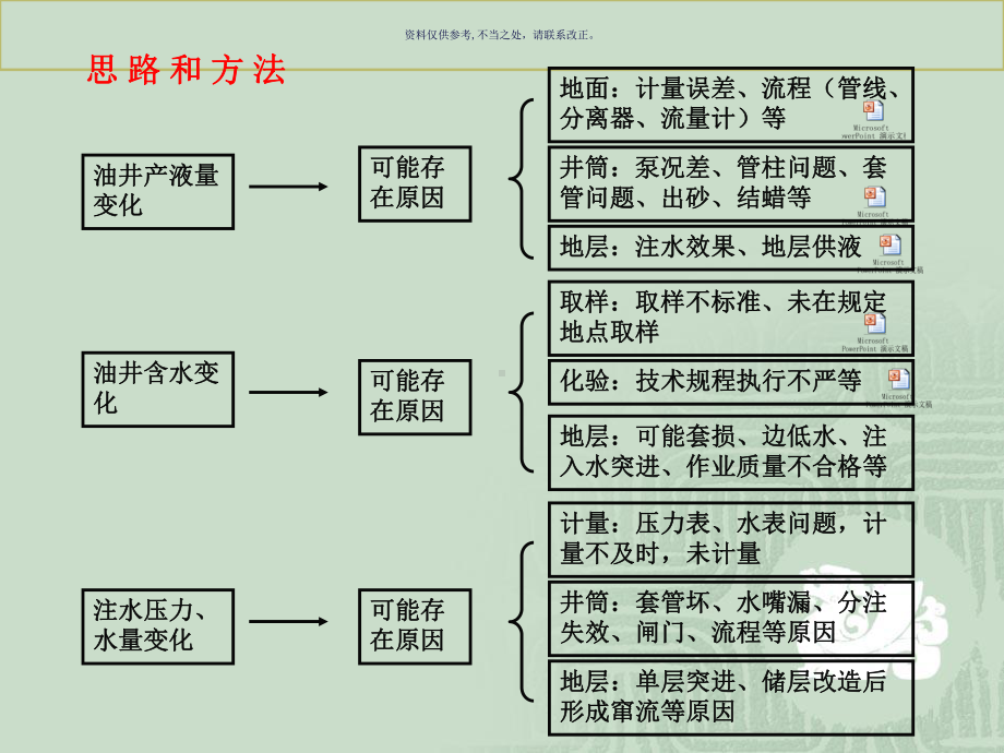 油水井常见故障诊断及其分析课件.ppt_第2页