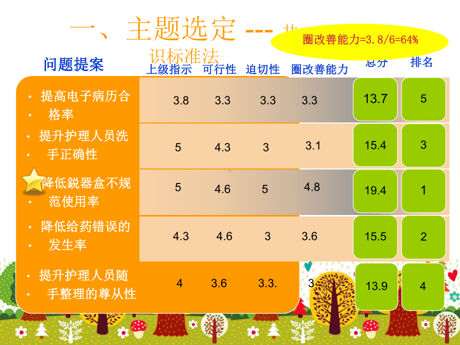 降低锐器盒不规肾内科品管圈课件.ppt_第3页