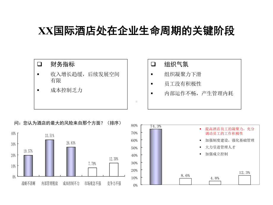 XX酒店人力资源与成本控制诊断报告课件.ppt_第2页