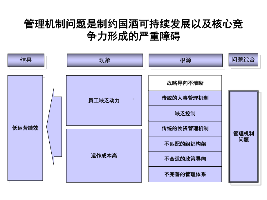 XX酒店人力资源与成本控制诊断报告课件.ppt_第3页