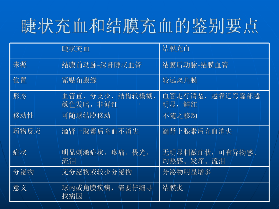 红眼病的鉴别诊断课件.ppt_第3页