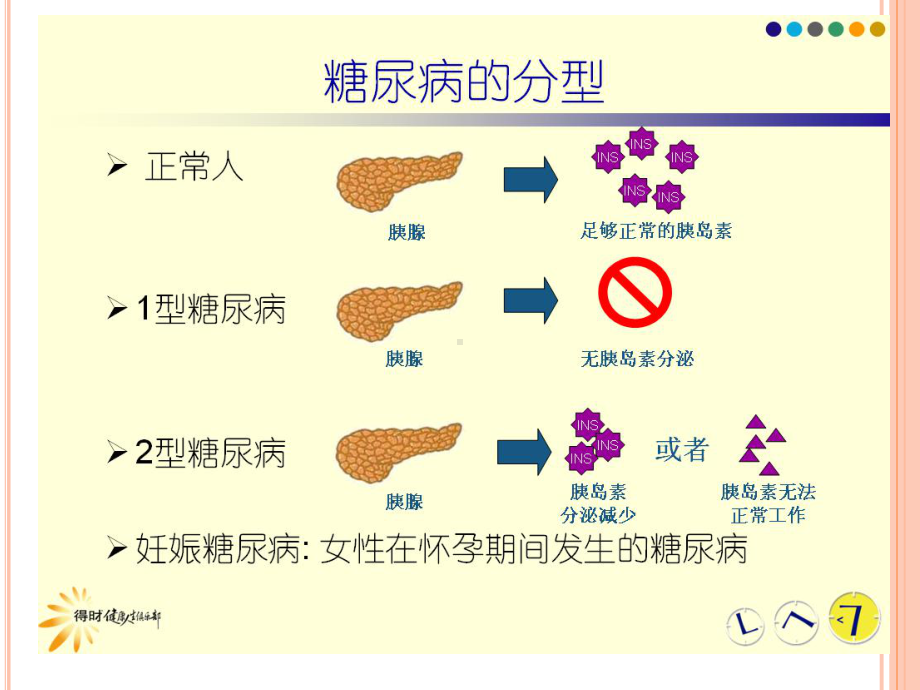 糖尿病的自我管理课件.ppt_第3页