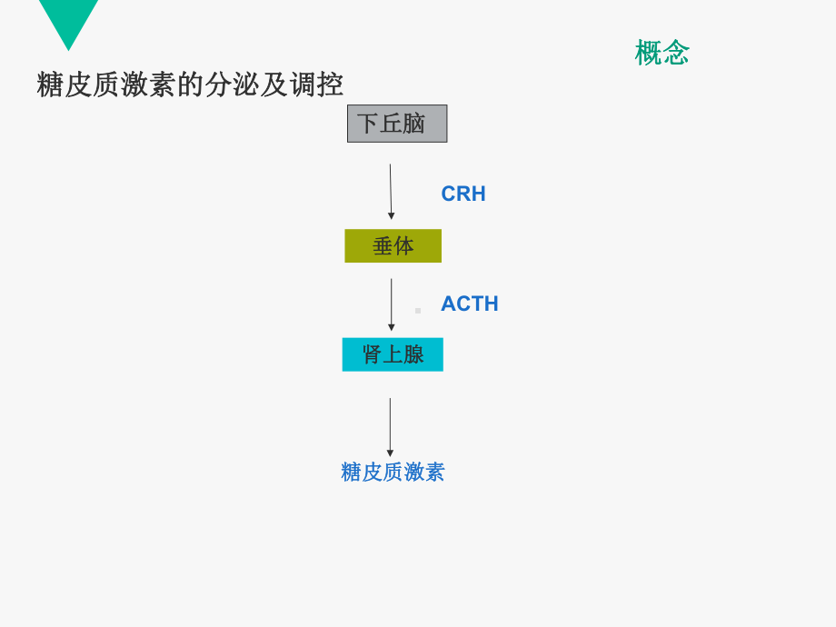 库欣综合征护理查房-ppt课件.ppt_第3页