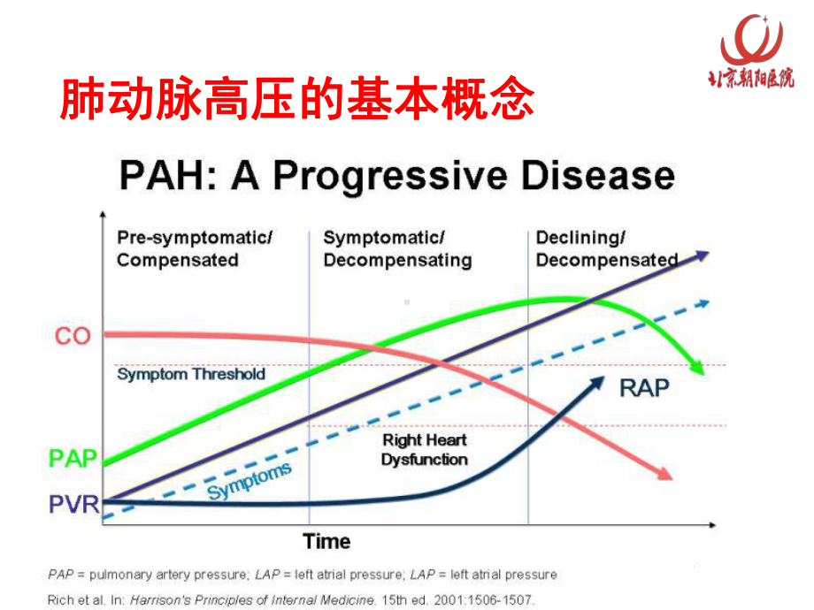 肺动脉高压的分类与诊治进展科内讲座0911培训讲课件.ppt_第3页