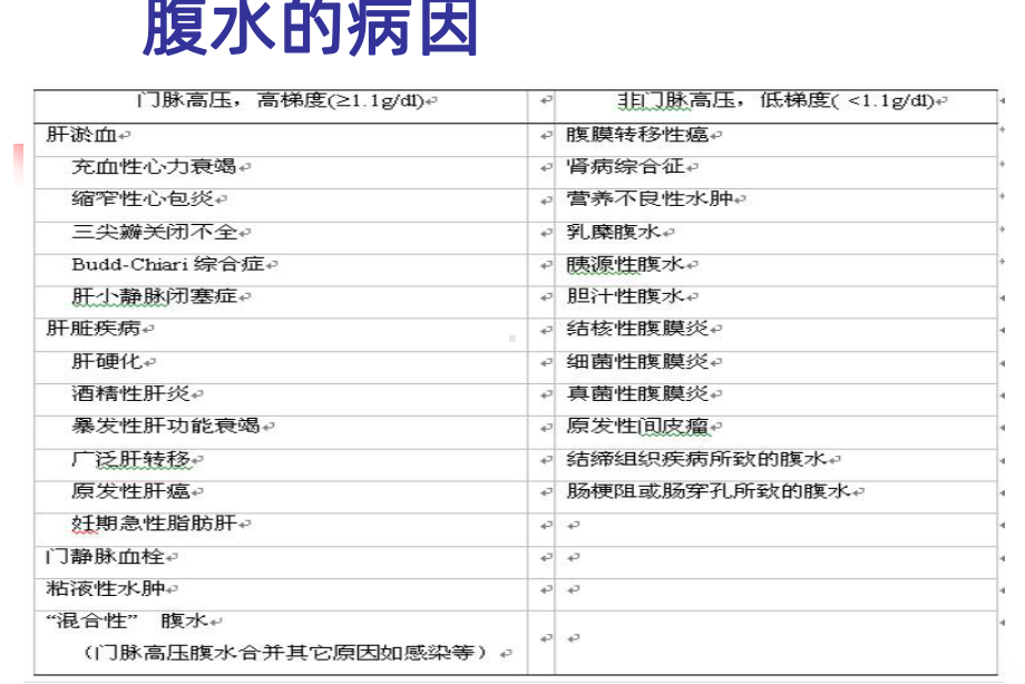 腹水的诊断以鉴别诊断PPT课件.ppt_第3页