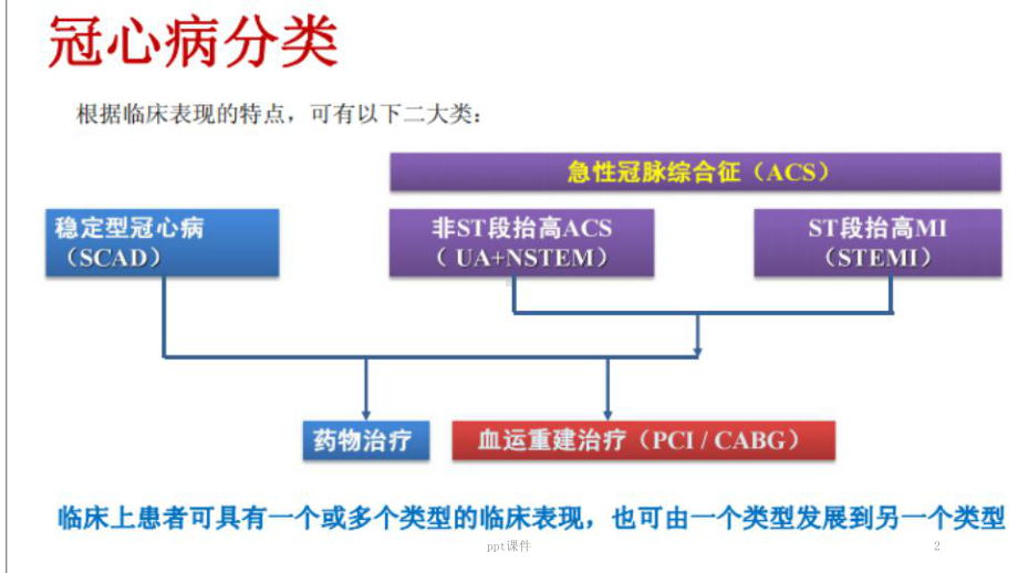 心内科急性冠脉综合征护理查房-ppt课件.ppt_第2页