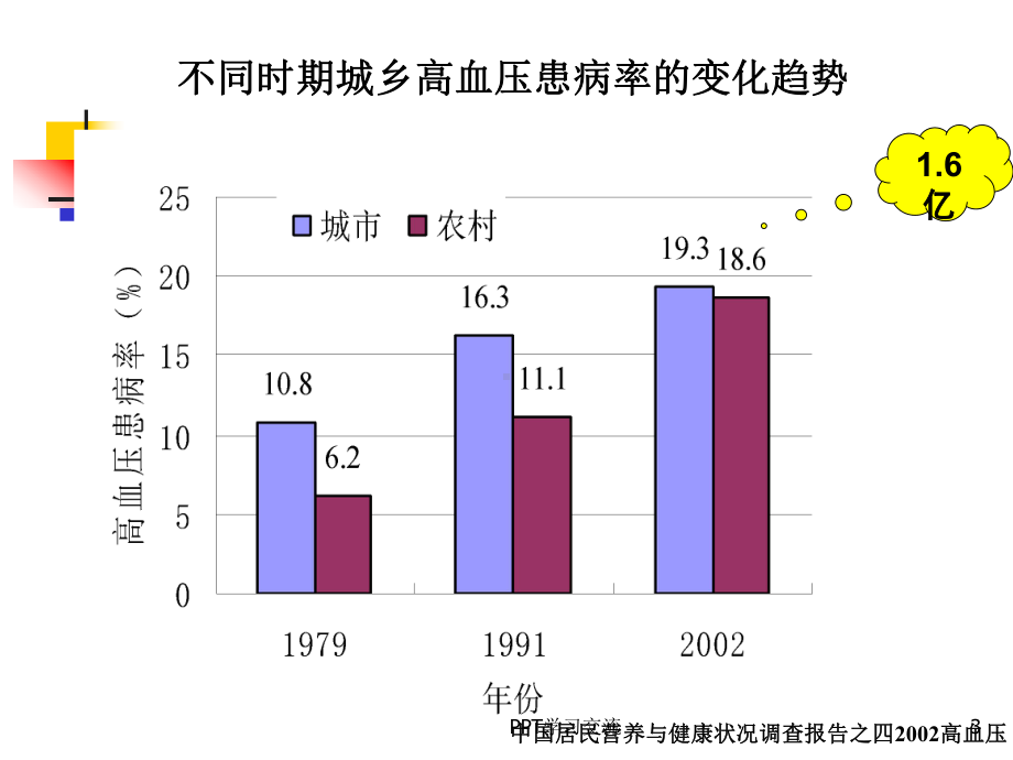 高血压健康教育ppt课件1.ppt_第3页