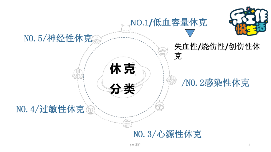 休克病人的急救护理（急诊科）-ppt课件.ppt_第3页