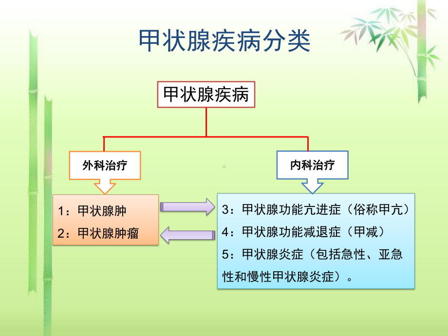 甲状腺课件.ppt_第2页