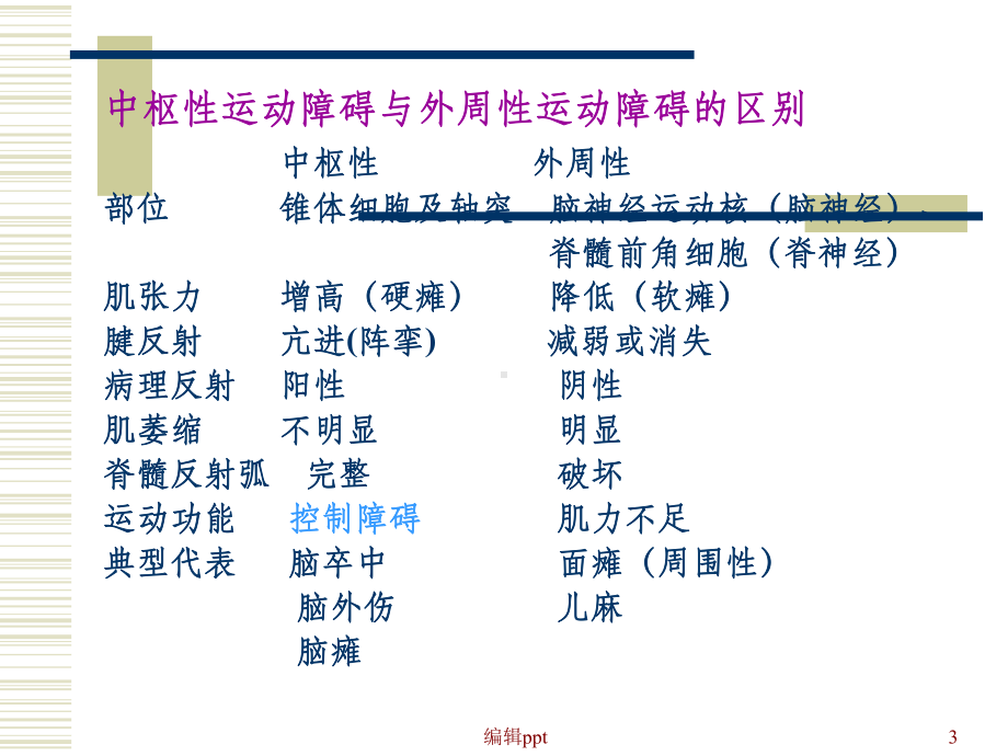 运动控制障碍课件.ppt_第3页