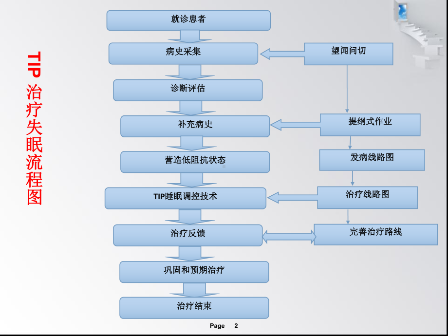 TIP治疗失眠的规范化操作流程课件.ppt_第2页