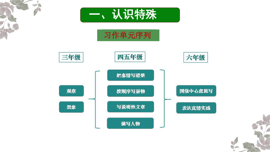 （老师必备）部编版三年级语文上册第五单元（集体备课）.pptx_第3页