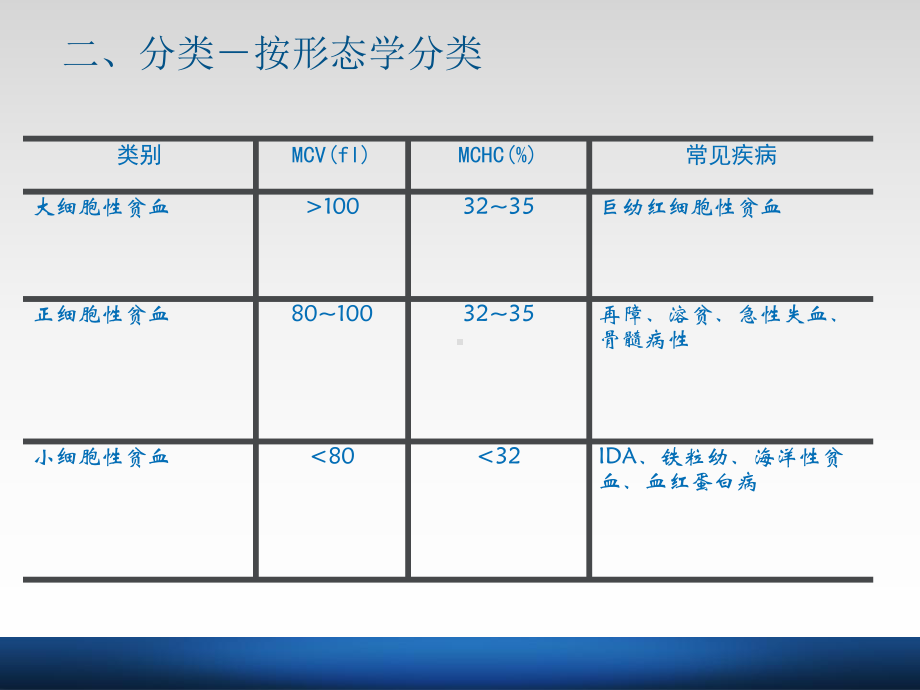 医学PPT课件贫血诊断与鉴别诊断.ppt_第3页