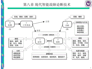 智能诊断技术应用参考幻灯片课件.ppt