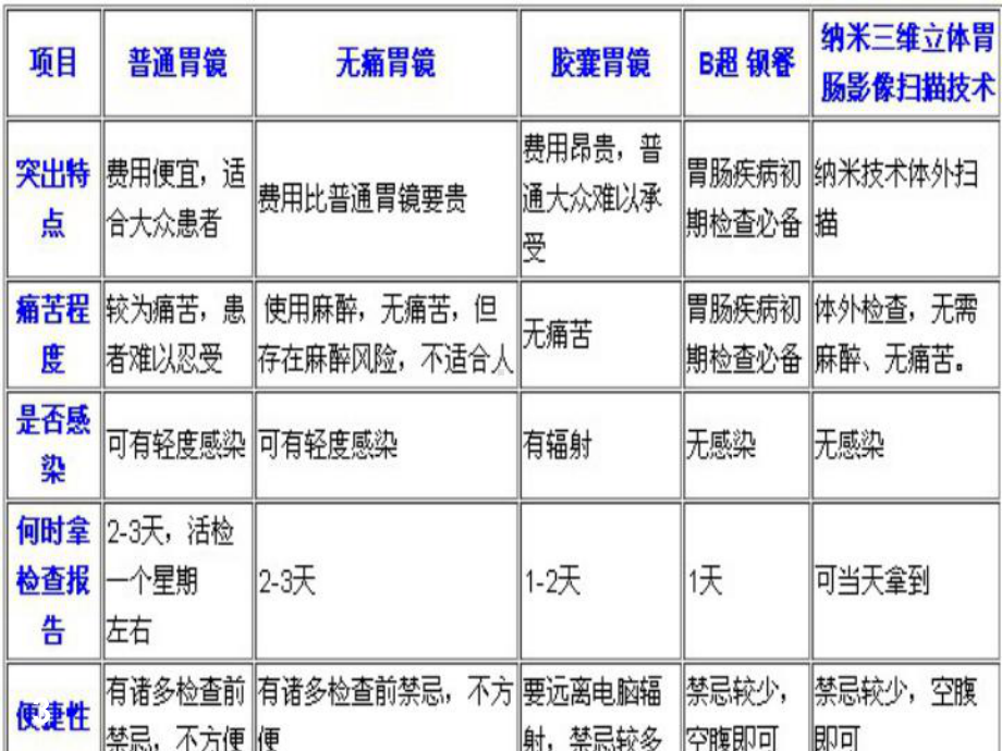 胃肠镜检查PPT课件.ppt_第3页