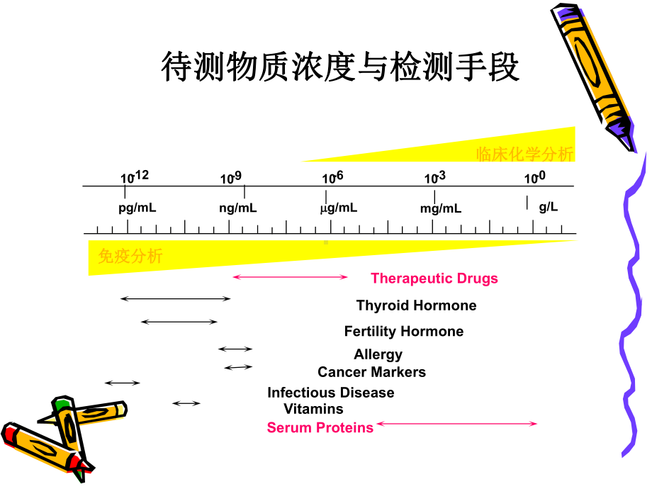 第六章-放射免疫实验分析课件.ppt_第3页